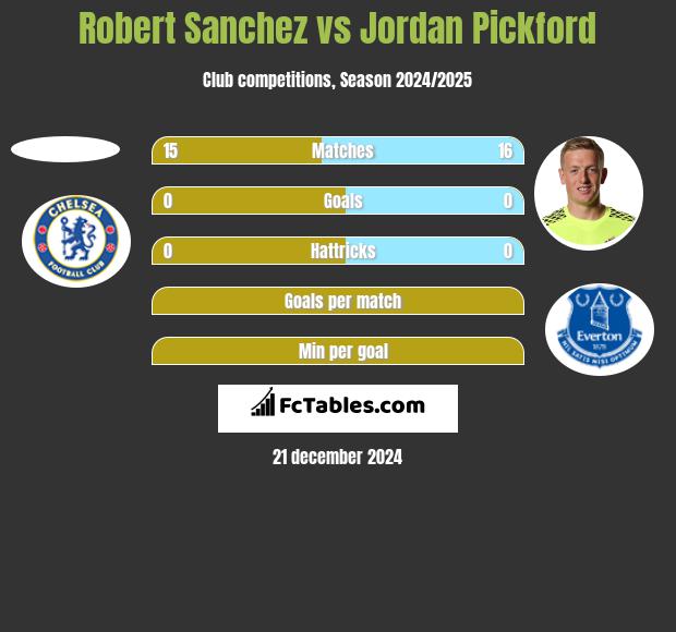 Robert Sanchez vs Jordan Pickford h2h player stats