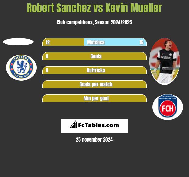 Robert Sanchez vs Kevin Mueller h2h player stats