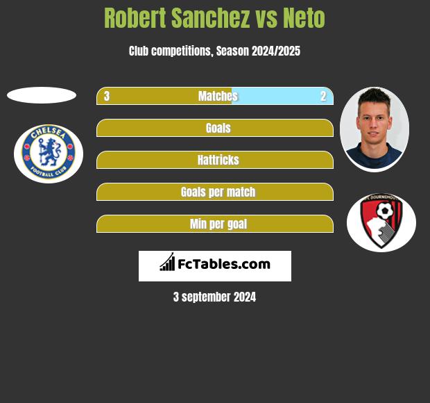 Robert Sanchez vs Neto h2h player stats