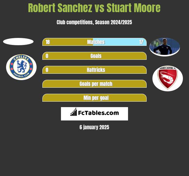 Robert Sanchez vs Stuart Moore h2h player stats