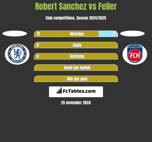 Robert Sanchez vs Feller h2h player stats