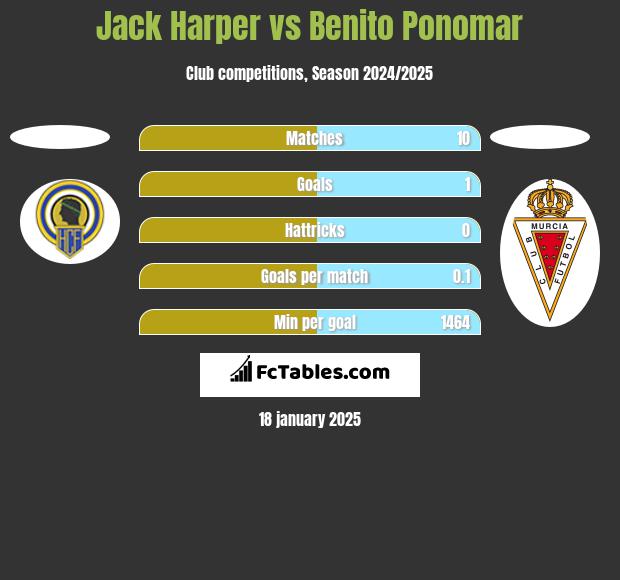 Jack Harper vs Benito Ponomar h2h player stats