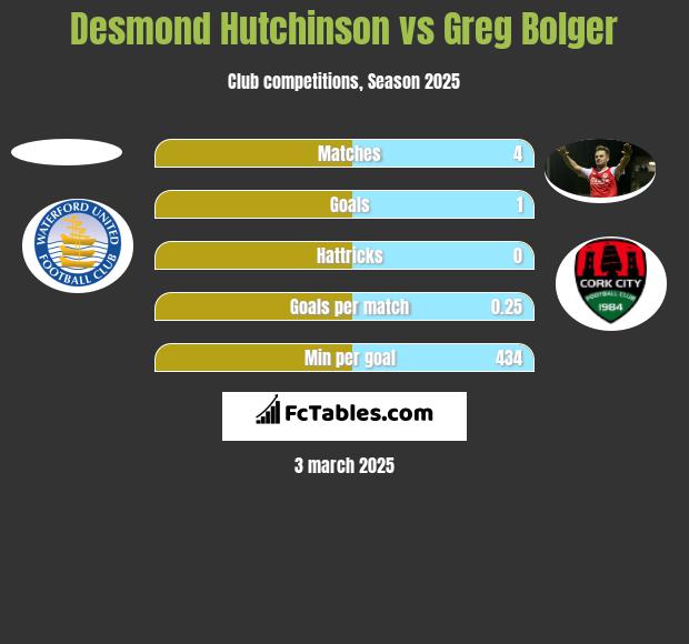 Desmond Hutchinson vs Greg Bolger h2h player stats