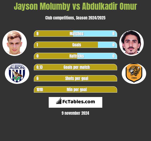 Jayson Molumby vs Abdulkadir Omur h2h player stats