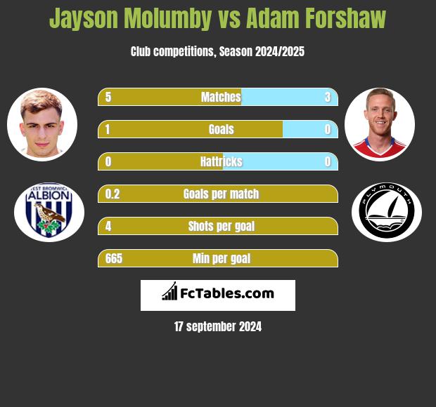 Jayson Molumby vs Adam Forshaw h2h player stats