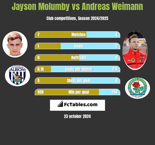 Jayson Molumby vs Andreas Weimann h2h player stats