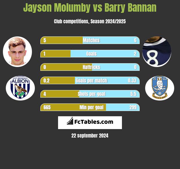 Jayson Molumby vs Barry Bannan h2h player stats