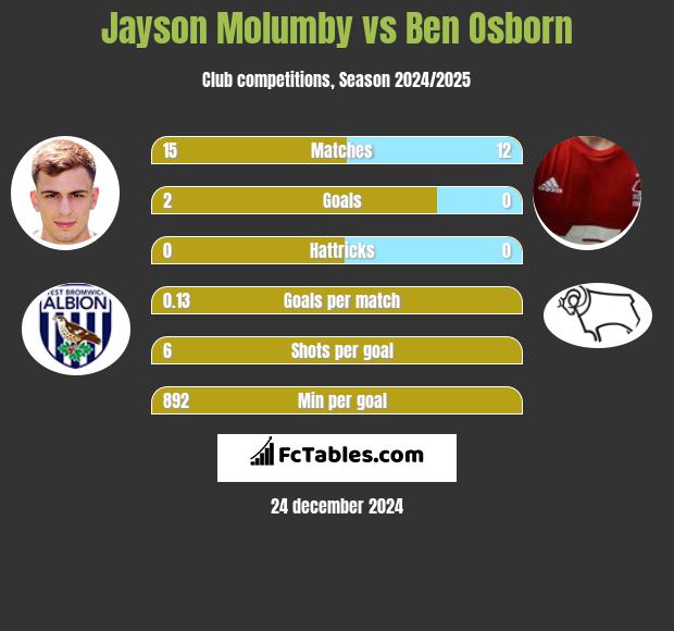 Jayson Molumby vs Ben Osborn h2h player stats