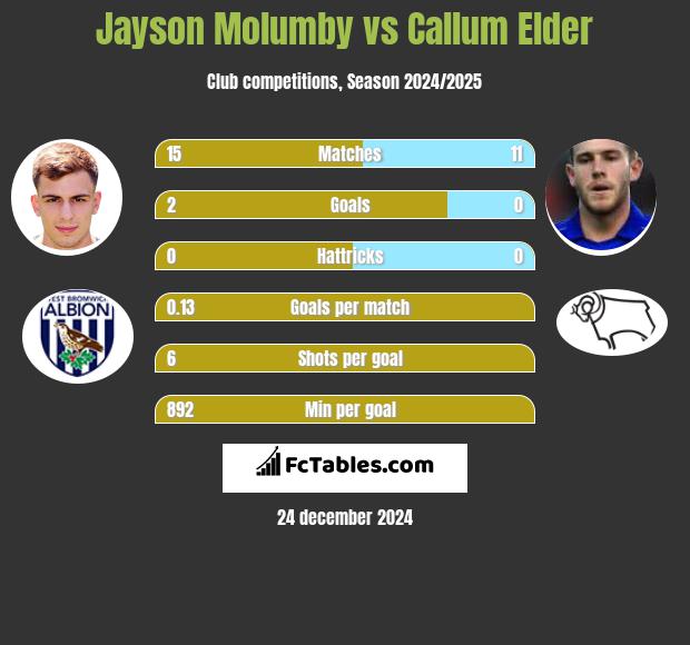 Jayson Molumby vs Callum Elder h2h player stats