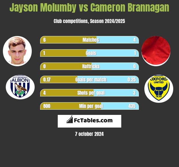 Jayson Molumby vs Cameron Brannagan h2h player stats