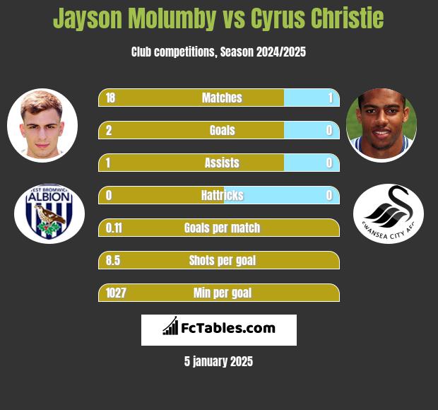 Jayson Molumby vs Cyrus Christie h2h player stats