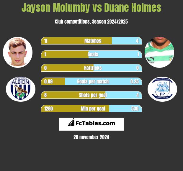 Jayson Molumby vs Duane Holmes h2h player stats