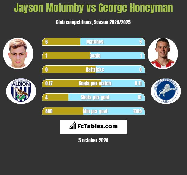 Jayson Molumby vs George Honeyman h2h player stats