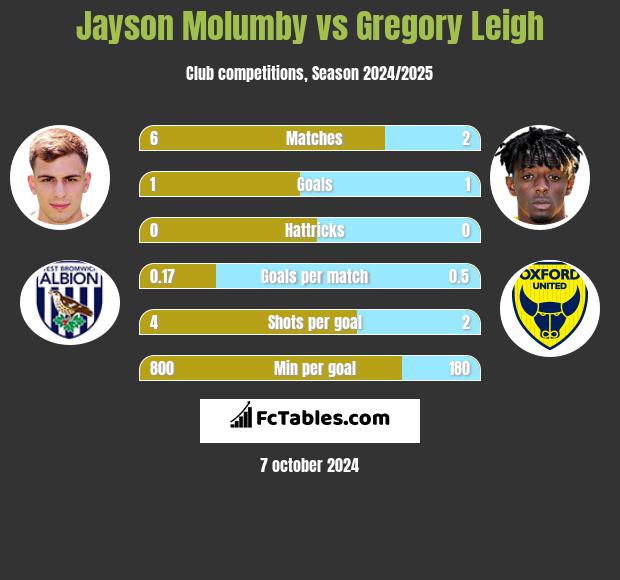 Jayson Molumby vs Gregory Leigh h2h player stats