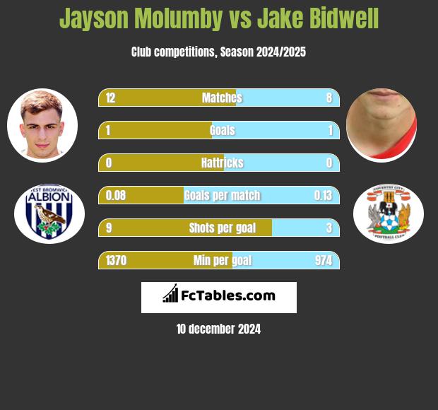 Jayson Molumby vs Jake Bidwell h2h player stats