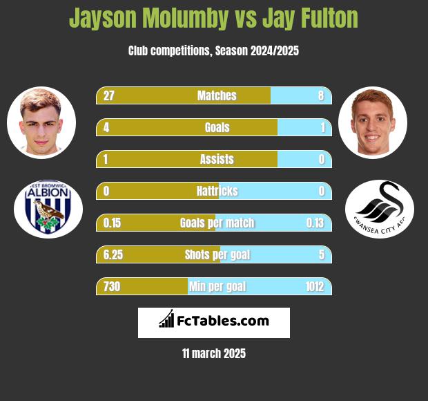 Jayson Molumby vs Jay Fulton h2h player stats