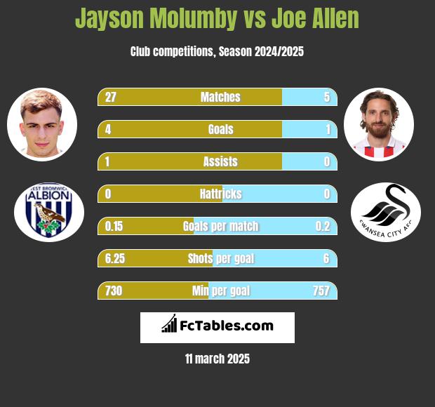 Jayson Molumby vs Joe Allen h2h player stats