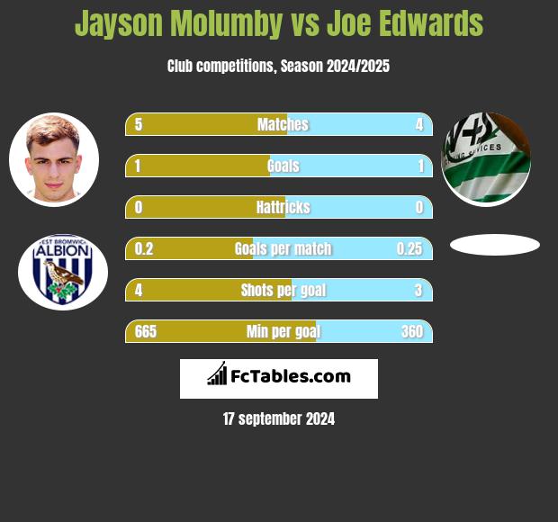 Jayson Molumby vs Joe Edwards h2h player stats