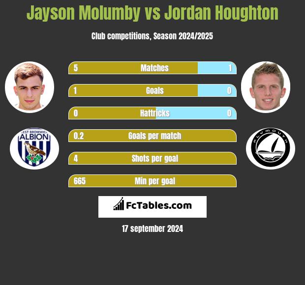 Jayson Molumby vs Jordan Houghton h2h player stats