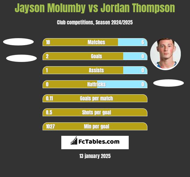 Jayson Molumby vs Jordan Thompson h2h player stats