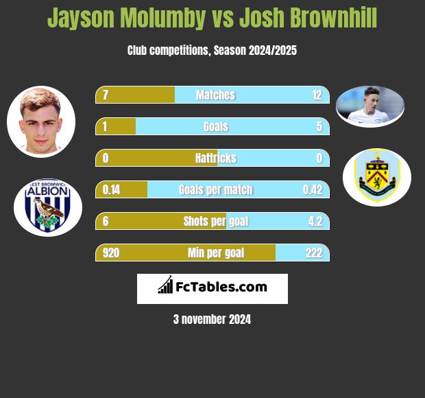 Jayson Molumby vs Josh Brownhill h2h player stats