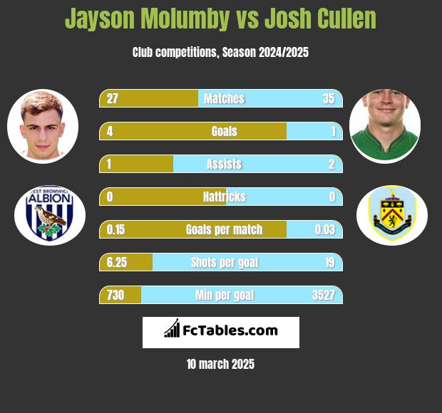 Jayson Molumby vs Josh Cullen h2h player stats