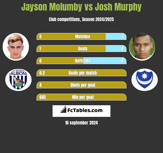 Jayson Molumby vs Josh Murphy h2h player stats