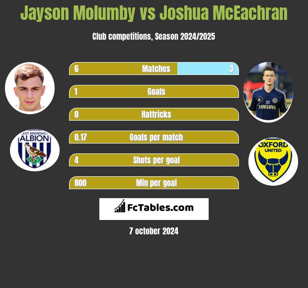 Jayson Molumby vs Joshua McEachran h2h player stats