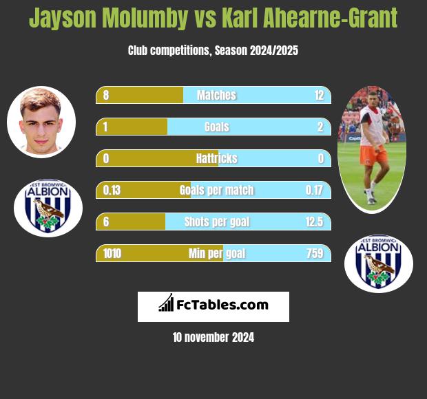 Jayson Molumby vs Karl Ahearne-Grant h2h player stats