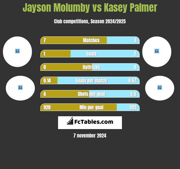 Jayson Molumby vs Kasey Palmer h2h player stats