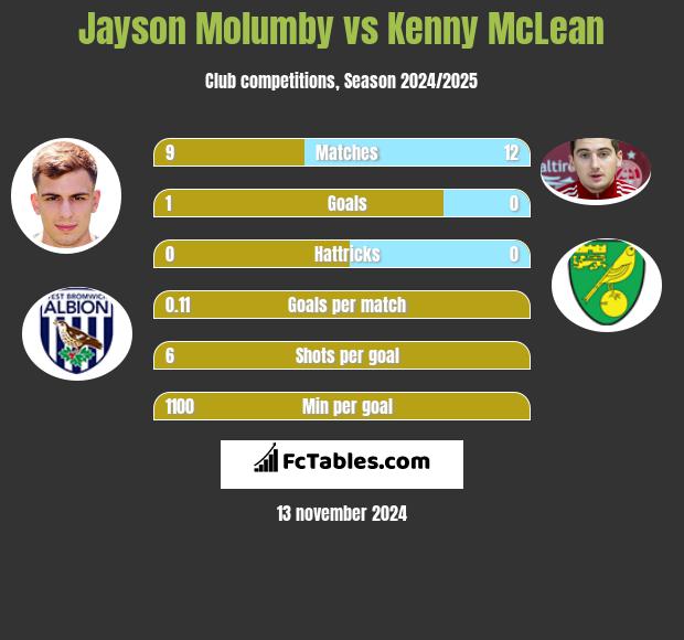 Jayson Molumby vs Kenny McLean h2h player stats