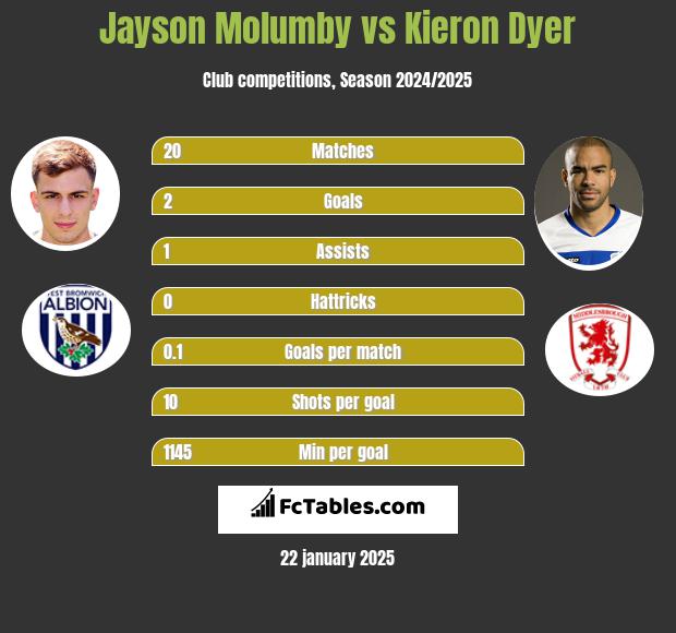 Jayson Molumby vs Kieron Dyer h2h player stats