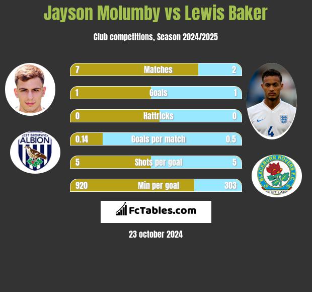 Jayson Molumby vs Lewis Baker h2h player stats