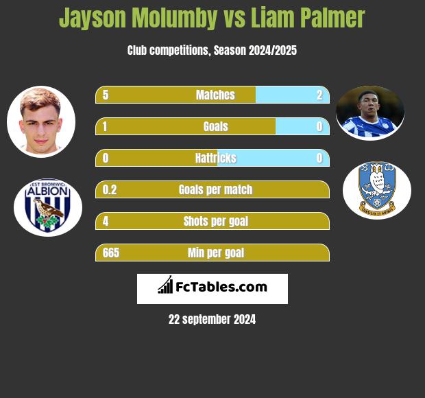 Jayson Molumby vs Liam Palmer h2h player stats