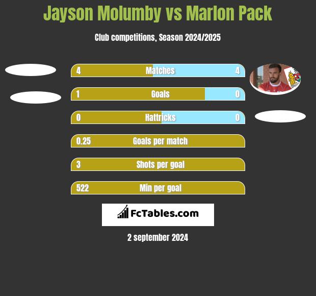 Jayson Molumby vs Marlon Pack h2h player stats