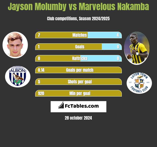 Jayson Molumby vs Marvelous Nakamba h2h player stats