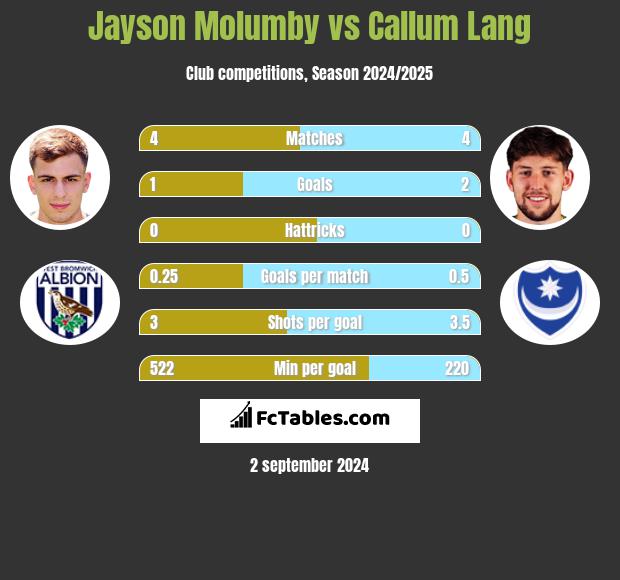 Jayson Molumby vs Callum Lang h2h player stats