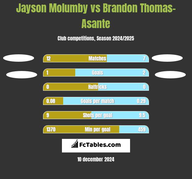 Jayson Molumby vs Brandon Thomas-Asante h2h player stats