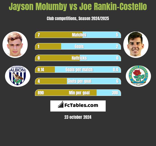 Jayson Molumby vs Joe Rankin-Costello h2h player stats