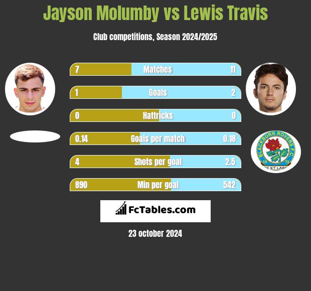 Jayson Molumby vs Lewis Travis h2h player stats