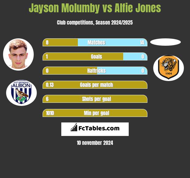 Jayson Molumby vs Alfie Jones h2h player stats