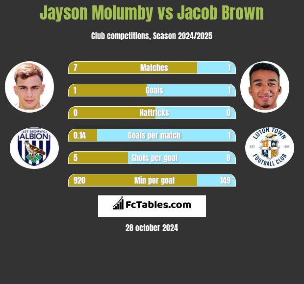 Jayson Molumby vs Jacob Brown h2h player stats