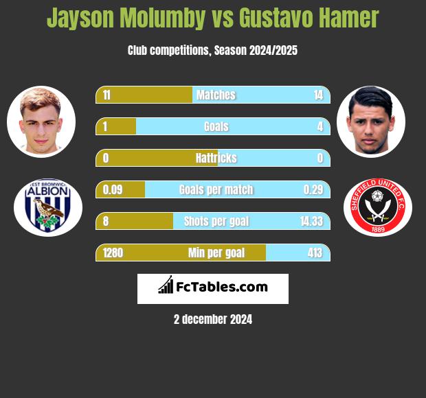 Jayson Molumby vs Gustavo Hamer h2h player stats