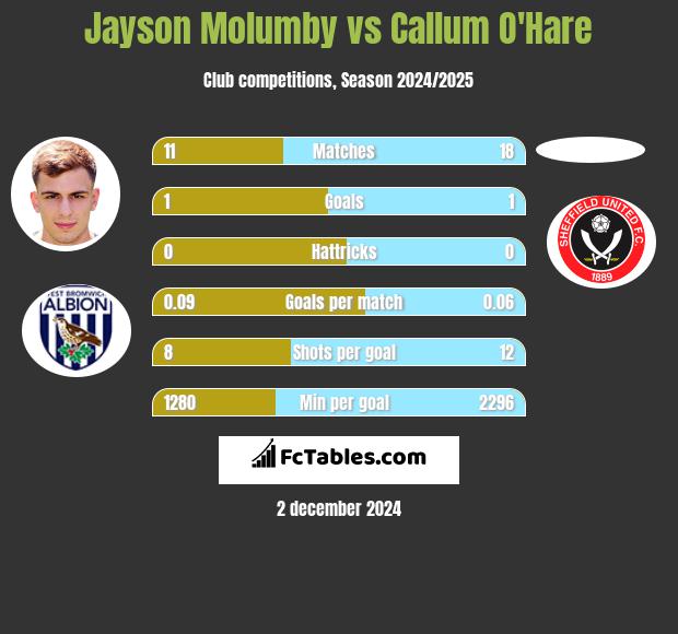 Jayson Molumby vs Callum O'Hare h2h player stats