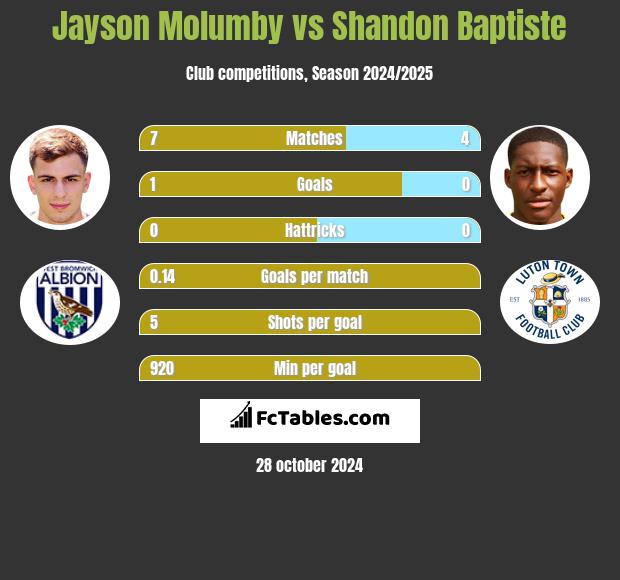 Jayson Molumby vs Shandon Baptiste h2h player stats