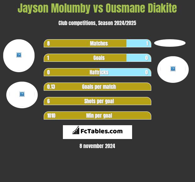 Jayson Molumby vs Ousmane Diakite h2h player stats