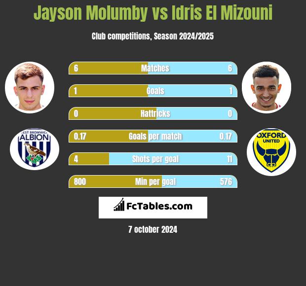 Jayson Molumby vs Idris El Mizouni h2h player stats