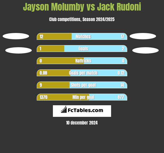 Jayson Molumby vs Jack Rudoni h2h player stats