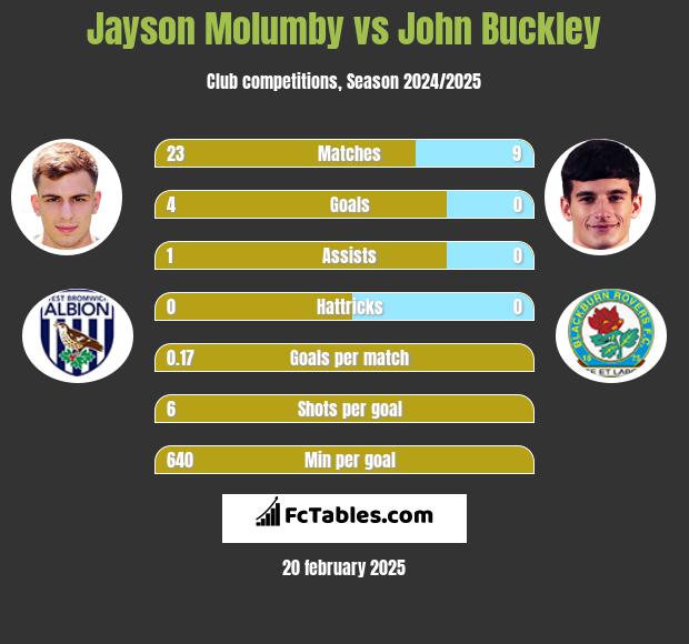 Jayson Molumby vs John Buckley h2h player stats