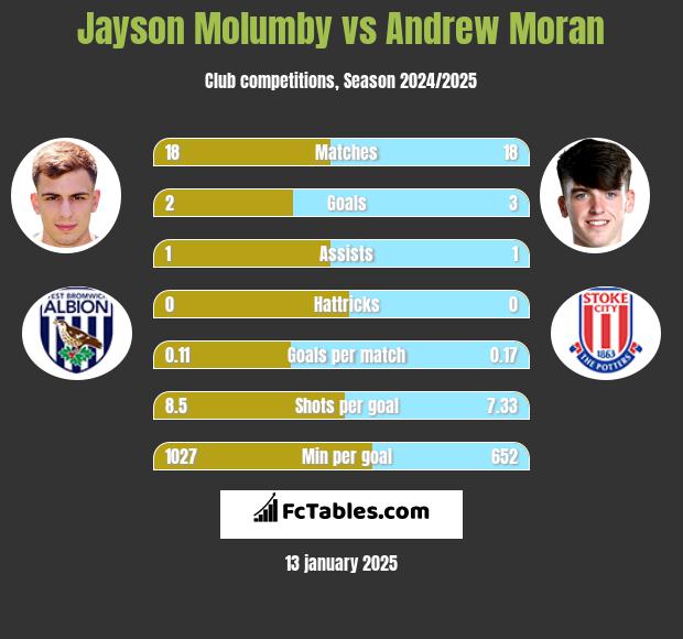 Jayson Molumby vs Andrew Moran h2h player stats